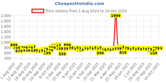 myntra.com Instafab Plus Men Pure Cotton Plus Size Classic Striped Casual Shirt instafab plus Price History Graph from 1 Aug 2024 to 4 Oct 2025