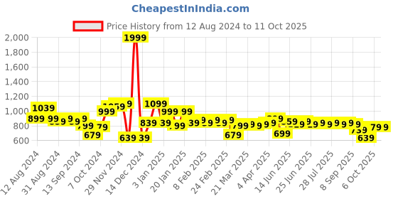 myntra.com Instafab Plus Men Red Regular Fit Solid Casual Shirt instafab plus Price History Graph from 12 Aug 2024 to 11 Oct 2025