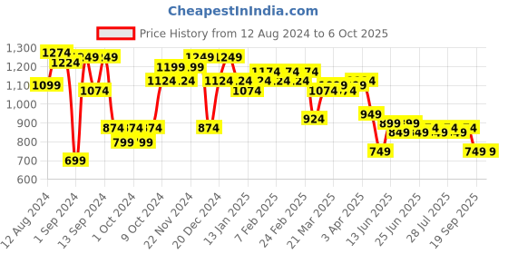 myntra.com Instafab Plus Men Regular Fit Light Fade Stretchable Cotton Jeans instafab plus Price History Graph from 12 Aug 2024 to 4 Oct 2025