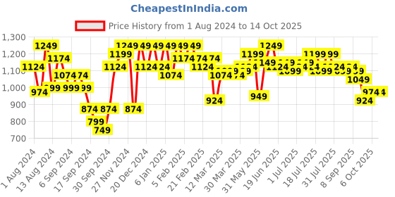 myntra.com Instafab Plus Men Regular Fit  Stretchable Jeans instafab plus Price History Graph from 1 Aug 2024 to 13 Oct 2025