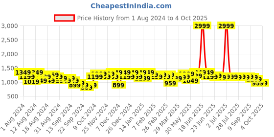 myntra.com Instafab Plus Men Relaxed Easy Wash Cargos instafab plus Price History Graph from 1 Aug 2024 to 4 Oct 2025