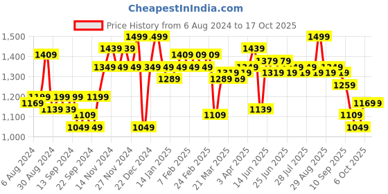 myntra.com Instafab Plus Men Relaxed Easy Wash Cargos Trousers instafab plus Price History Graph from 6 Aug 2024 to 16 Oct 2025