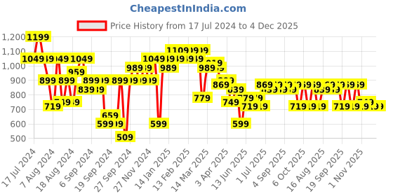 myntra.com Instafab Plus Men Relaxed Easy Wash Cargos Trousers instafab plus Price History Graph from 17 Jul 2024 to 4 Dec 2025