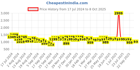 myntra.com Instafab Plus Men Relaxed Easy Wash Cargos Trousers instafab plus Price History Graph from 17 Jul 2024 to 4 Oct 2025