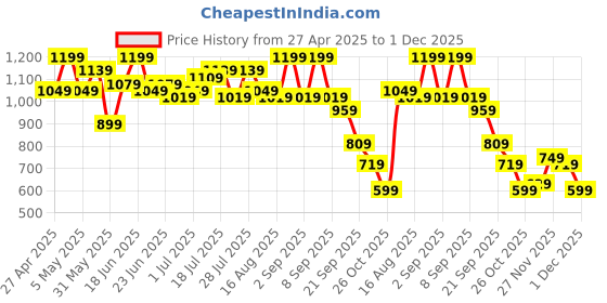 myntra.com Instafab Plus Men Relaxed Easy Wash Slim Fit Cargo instafab plus Price History Graph from 27 Apr 2025 to 1 Dec 2025