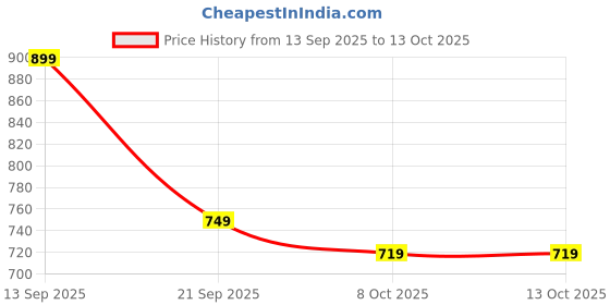 myntra.com Instafab Plus Men Relaxed Fit Checked Trousers instafab plus Price History Graph from 13 Sep 2025 to 12 Oct 2025