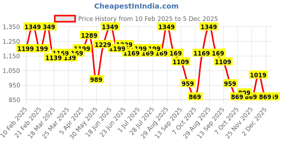myntra.com Instafab Plus Men Relaxed Fit Comfort Trouser instafab plus Price History Graph from 10 Feb 2025 to 5 Dec 2025