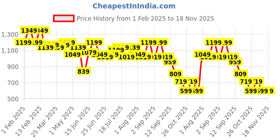 myntra.com Instafab Plus Men Relaxed Fit Comfort Trousers instafab plus Price History Graph from 1 Feb 2025 to 18 Nov 2025