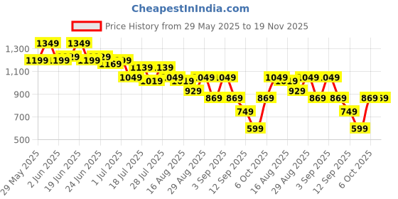 myntra.com Instafab Plus Men Relaxed Fit Comfort Trousers instafab plus Price History Graph from 29 May 2025 to 19 Nov 2025