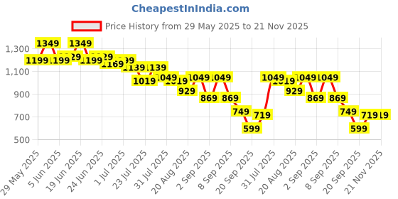 myntra.com Instafab Plus Men Relaxed Fit Comfort Trousers instafab plus Price History Graph from 29 May 2025 to 20 Nov 2025