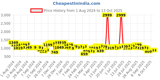 myntra.com Instafab Plus Men Relaxed Fit Easy Wash Cotton Cargos Trousers instafab plus Price History Graph from 1 Aug 2024 to 4 Oct 2025