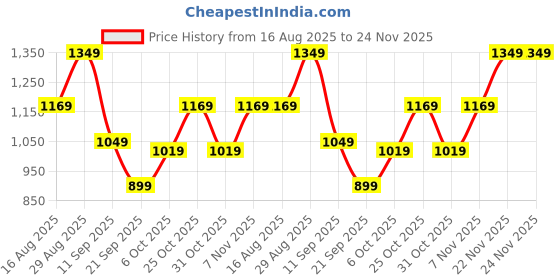 myntra.com Instafab Plus Men Relaxed Fit Extended-Waistband Pleated Trousers instafab plus Price History Graph from 16 Aug 2025 to 23 Nov 2025
