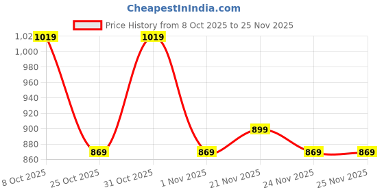 myntra.com Instafab Plus Men Relaxed Fit Mid-Rise Trousers instafab plus Price History Graph from 8 Oct 2025 to 25 Nov 2025