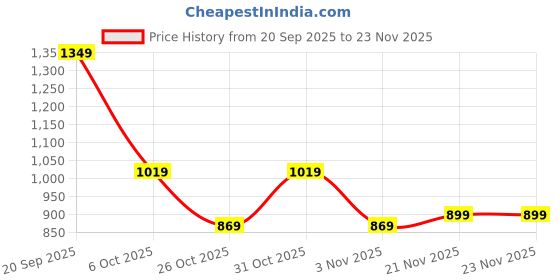 myntra.com Instafab Plus Men Relaxed Fit Trousers instafab plus Price History Graph from 20 Sep 2025 to 23 Nov 2025