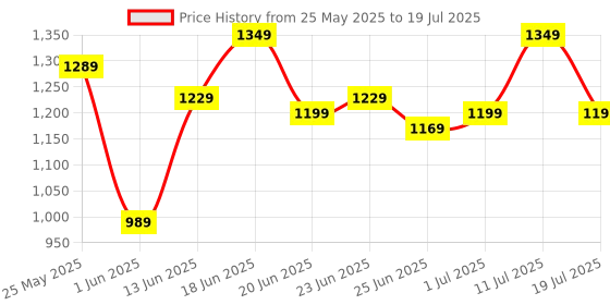 myntra.com Instafab Plus Men Relaxed Plus Size Regular Trousers instafab plus Price History Graph from 25 May 2025 to 11 Jul 2025
