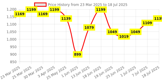 myntra.com Instafab Plus Men Relaxed Regular Trousers instafab plus Price History Graph from 23 Mar 2025 to 18 Jul 2025