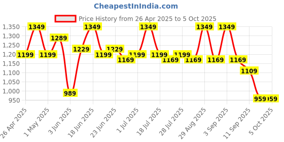 myntra.com Instafab Plus Men Relaxed Regular Trousers instafab plus Price History Graph from 26 Apr 2025 to 4 Oct 2025