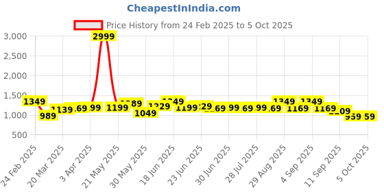myntra.com Instafab Plus Men Relaxed Trousers instafab plus Price History Graph from 24 Feb 2025 to 4 Oct 2025