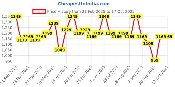 myntra.com Instafab Plus Men Relaxed Trousers instafab plus Price History Graph from 21 Feb 2025 to 15 Oct 2025