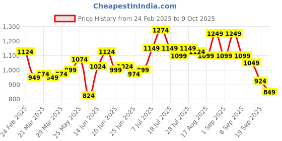 myntra.com Instafab Plus Men Relaxed Trousers instafab plus Price History Graph from 24 Feb 2025 to 9 Oct 2025