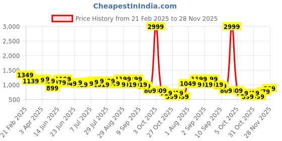 myntra.com Instafab Plus Men Relaxed Trousers instafab plus Price History Graph from 21 Feb 2025 to 28 Nov 2025