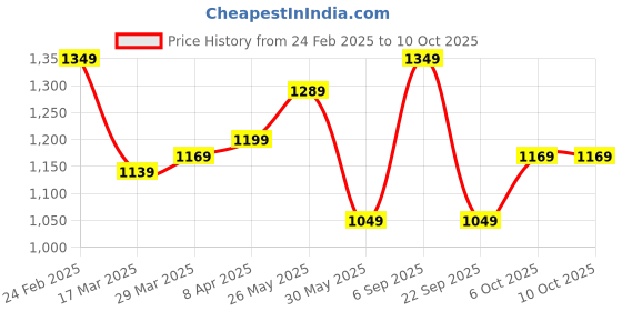 myntra.com Instafab Plus Men Relaxed Trousers instafab plus Price History Graph from 24 Feb 2025 to 10 Oct 2025