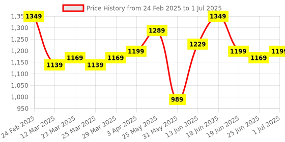 myntra.com Instafab Plus Men Relaxed Trousers instafab plus Price History Graph from 24 Feb 2025 to 1 Jul 2025