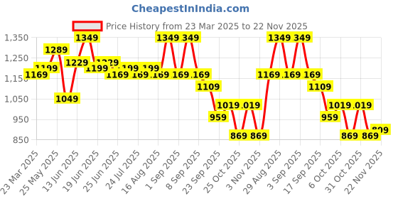 myntra.com Instafab Plus Men Relaxed Trousers instafab plus Price History Graph from 23 Mar 2025 to 22 Nov 2025