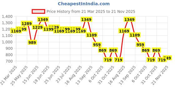 myntra.com Instafab Plus Men Relaxed Trousers instafab plus Price History Graph from 21 Mar 2025 to 21 Nov 2025