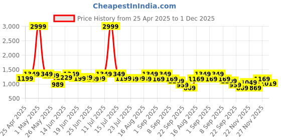 myntra.com Instafab Plus Men Relaxed Trousers instafab plus Price History Graph from 25 Apr 2025 to 1 Dec 2025