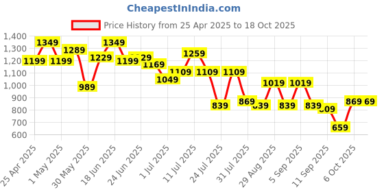 myntra.com Instafab Plus Men Relaxed Trousers instafab plus Price History Graph from 25 Apr 2025 to 18 Oct 2025