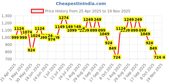 myntra.com Instafab Plus Men Relaxed Trousers instafab plus Price History Graph from 25 Apr 2025 to 19 Nov 2025