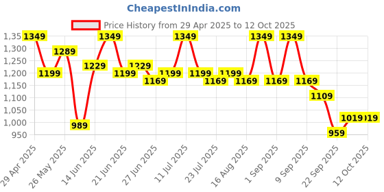 myntra.com Instafab Plus Men Relaxed Trousers instafab plus Price History Graph from 29 Apr 2025 to 11 Oct 2025
