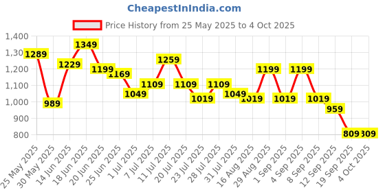 myntra.com Instafab Plus Men Relaxed Trousers instafab plus Price History Graph from 25 May 2025 to 4 Oct 2025