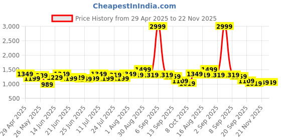 myntra.com Instafab Plus Men Relaxed Trousers instafab plus Price History Graph from 29 Apr 2025 to 22 Nov 2025