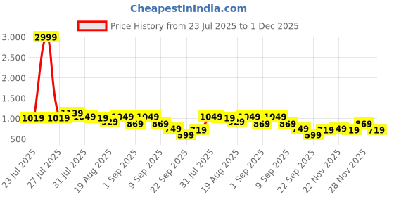 myntra.com Instafab Plus Men Self Design Comfort Mid-Rise Relaxed Fit Trousers instafab plus Price History Graph from 23 Jul 2025 to 1 Dec 2025
