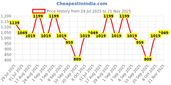 myntra.com Instafab Plus Men Self Design Comfort Relaxed Fit Mid-Rise Flat-Front Cargos instafab plus Price History Graph from 29 Jul 2025 to 21 Nov 2025