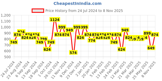 myntra.com Instafab Plus Men Self Design Mid Rise Cotton Seersucker Shorts instafab plus Price History Graph from 24 Jul 2024 to 8 Nov 2025