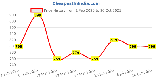 myntra.com Instafab Plus Men Self Design Polo Collar Cotton T-shirt instafab plus Price History Graph from 1 Feb 2025 to 26 Oct 2025