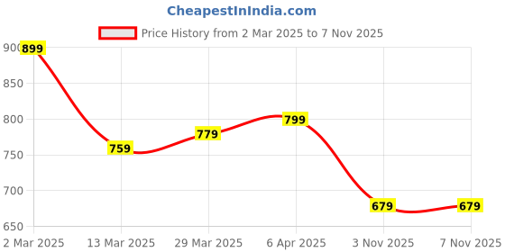 myntra.com Instafab Plus Men Self Design Polo Collar Cotton T-shirt instafab plus Price History Graph from 2 Mar 2025 to 7 Nov 2025