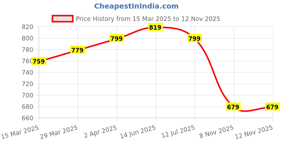myntra.com Instafab Plus Men Self Design Polo Collar Cotton T-shirt instafab plus Price History Graph from 15 Mar 2025 to 8 Nov 2025