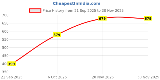 myntra.com Instafab Plus Men Self Design Polo Collar Cotton T-shirt instafab plus Price History Graph from 21 Sep 2025 to 28 Nov 2025