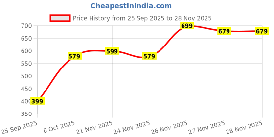 myntra.com Instafab Plus Men Self Design Polo Collar Cotton T-shirt instafab plus Price History Graph from 25 Sep 2025 to 28 Nov 2025