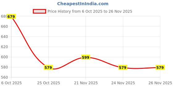 myntra.com Instafab Plus Men Self Design Polo Collar Cotton T-shirt instafab plus Price History Graph from 6 Oct 2025 to 24 Nov 2025