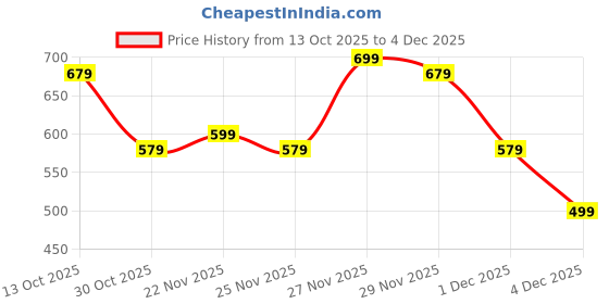 myntra.com Instafab Plus Men Self Design Polo Collar Cotton T-shirt instafab plus Price History Graph from 13 Oct 2025 to 4 Dec 2025
