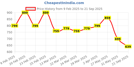 myntra.com Instafab Plus Men Self Design Polo Collar T-shirt instafab plus Price History Graph from 9 Feb 2025 to 21 Sep 2025