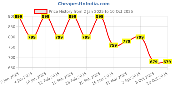 myntra.com Instafab Plus Men Self Design T-shirt instafab plus Price History Graph from 2 Jan 2025 to 10 Oct 2025