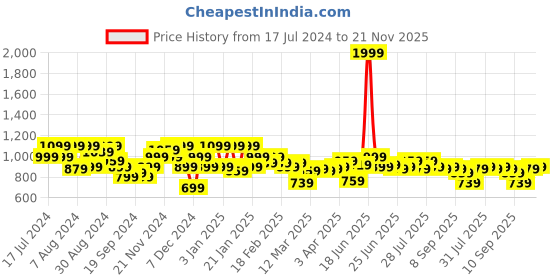 myntra.com Instafab Plus Men Size Buffalo Checked Classic Regular Fit Cotton Casual Shirt instafab plus Price History Graph from 17 Jul 2024 to 21 Nov 2025
