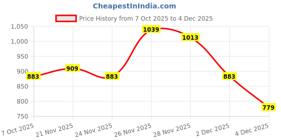 myntra.com Instafab Plus Men Size Comfort Fit Floral Printed Spread Collar Cotton Casual Shirt instafab plus Price History Graph from 7 Oct 2025 to 2 Dec 2025
