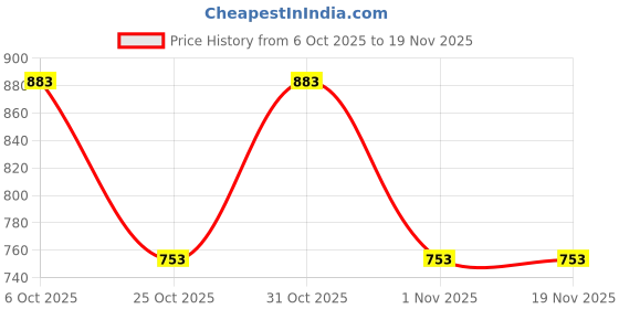 myntra.com Instafab Plus Men Size Comfort Fit Solid Spread Collar Casual Shirt instafab plus Price History Graph from 6 Oct 2025 to 18 Nov 2025
